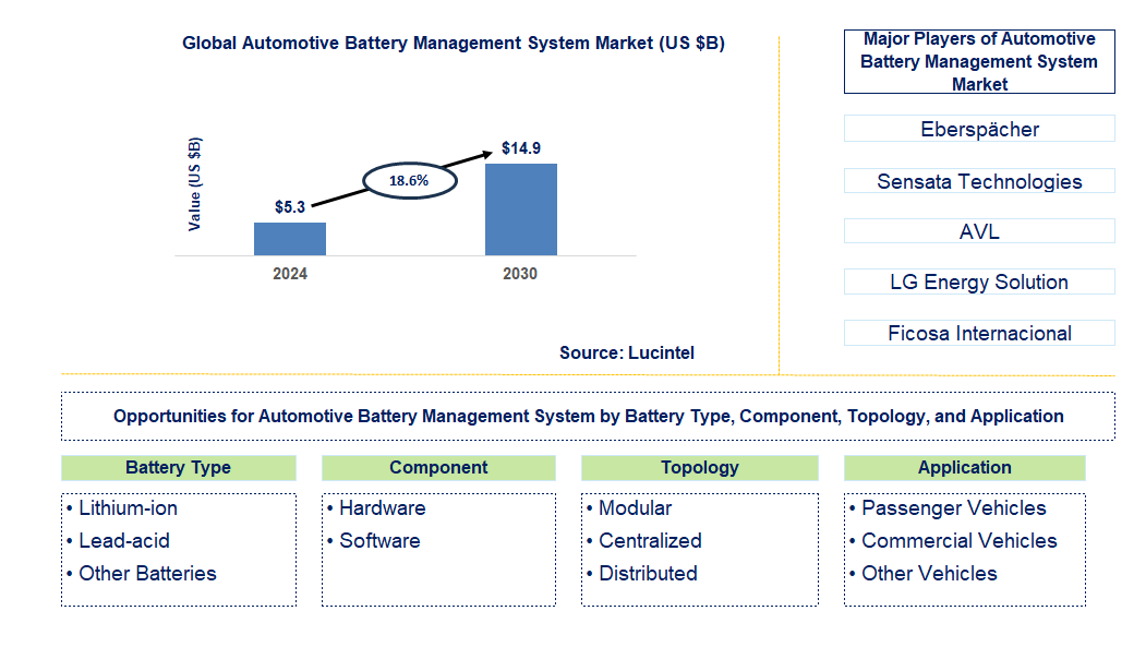 Automotive Battery Management System Trends and Forecast